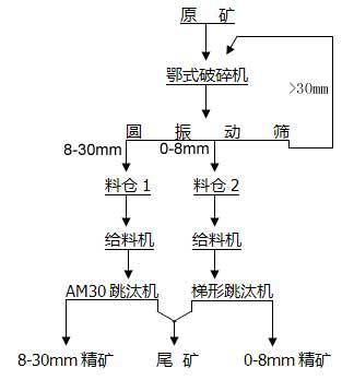 重晶石选矿工艺流程