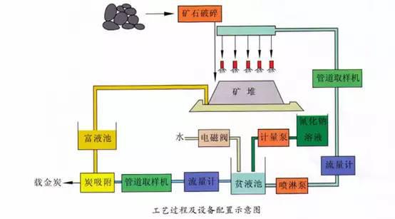 堆浸法选金矿